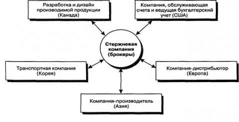 Jenis struktur organisasi perniagaan