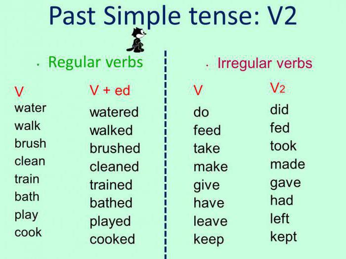 Simple Past Contoh Pemindahan Dan Penggunaan Kaedah Kaedah