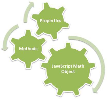 JavaScript Math