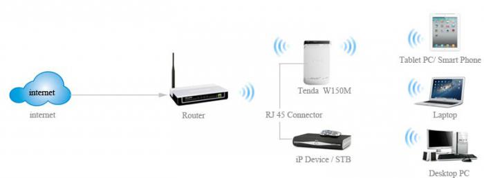 WiFi router konfiguratsiya.